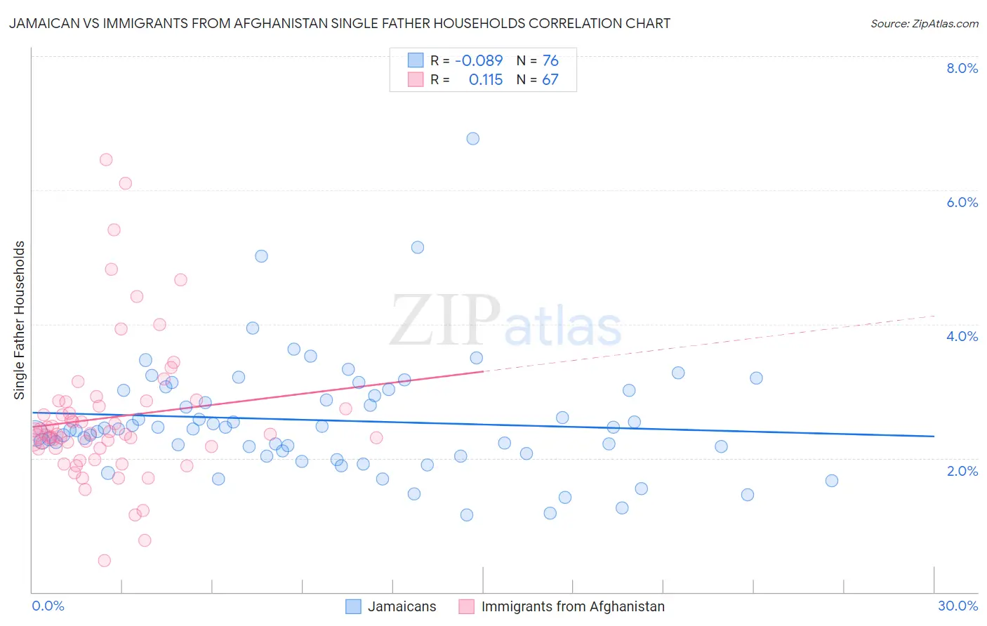 Jamaican vs Immigrants from Afghanistan Single Father Households