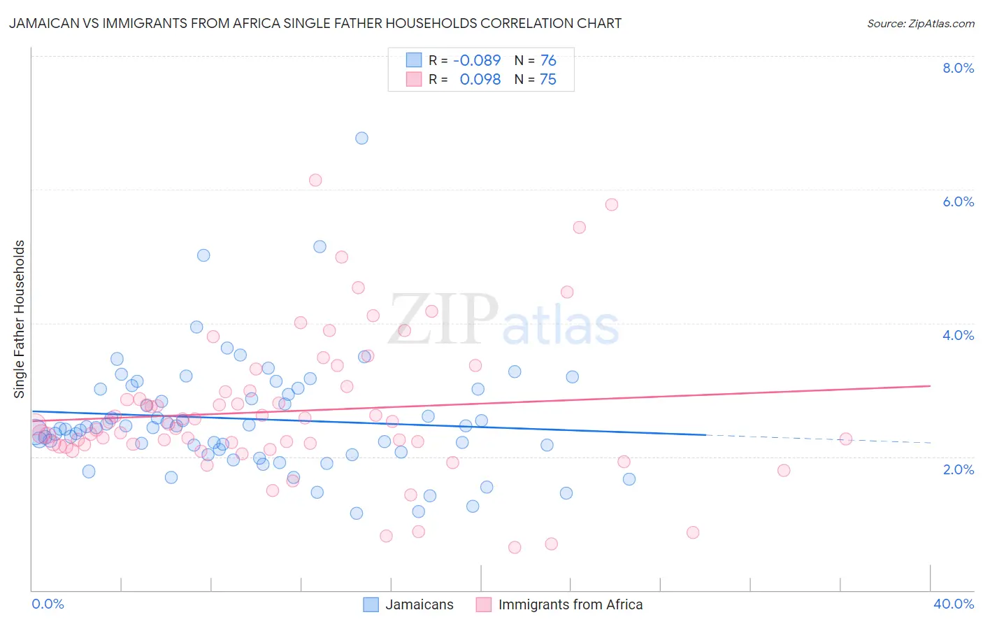 Jamaican vs Immigrants from Africa Single Father Households