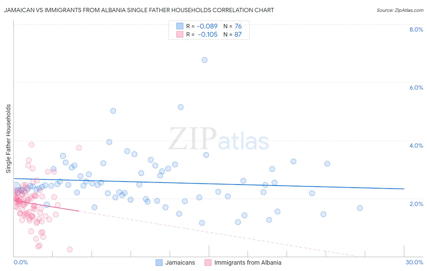 Jamaican vs Immigrants from Albania Single Father Households