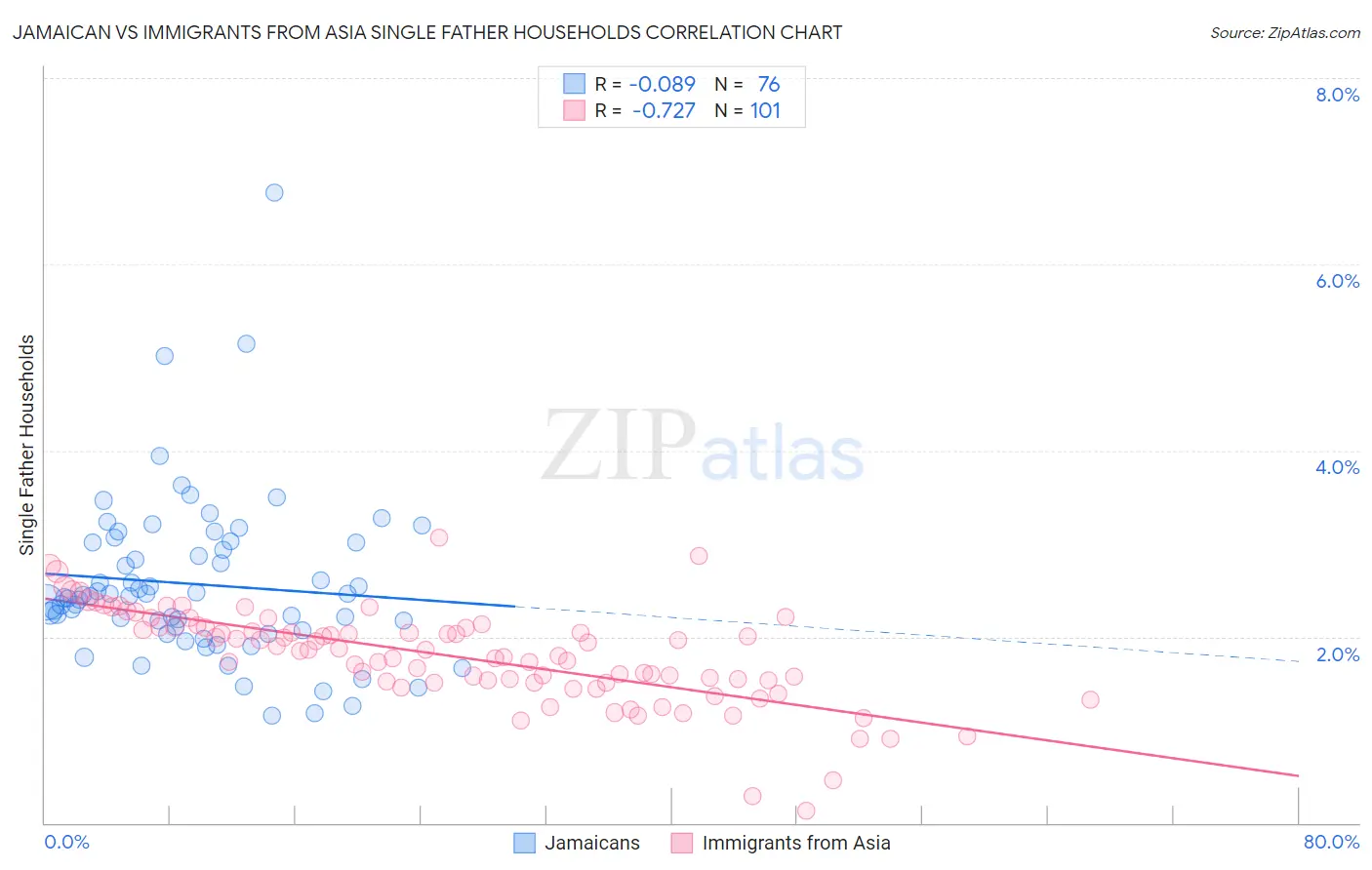 Jamaican vs Immigrants from Asia Single Father Households