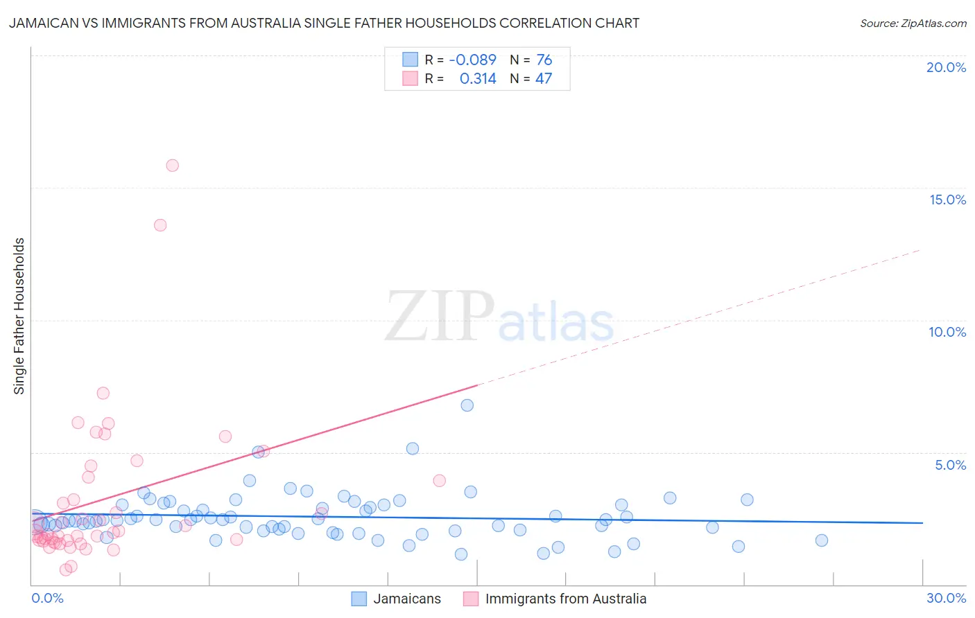 Jamaican vs Immigrants from Australia Single Father Households
