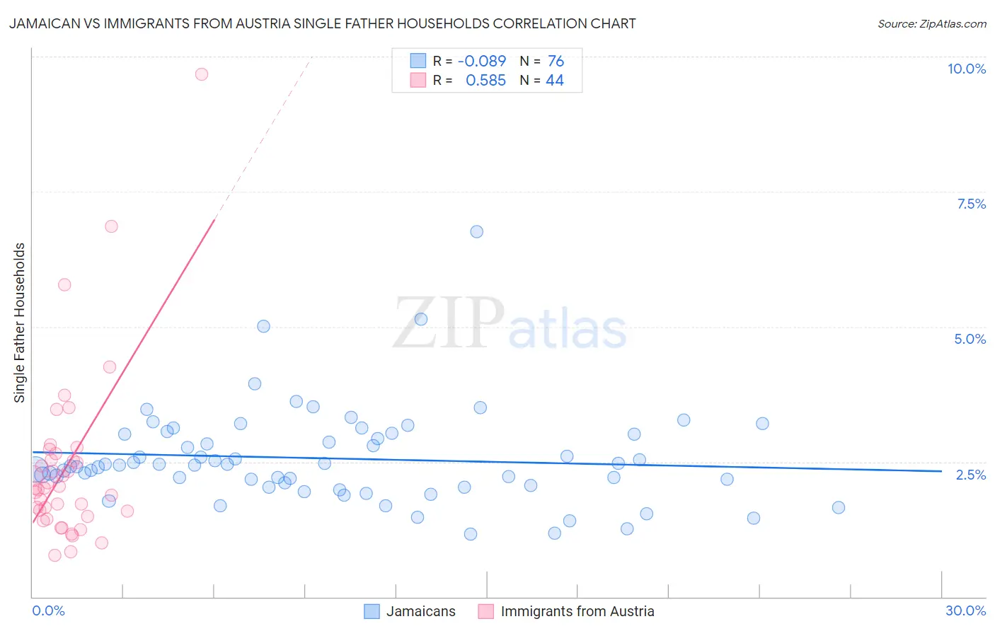 Jamaican vs Immigrants from Austria Single Father Households