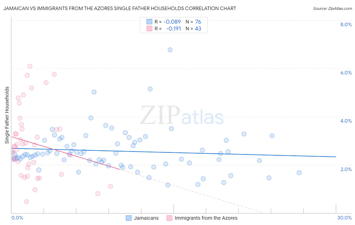 Jamaican vs Immigrants from the Azores Single Father Households