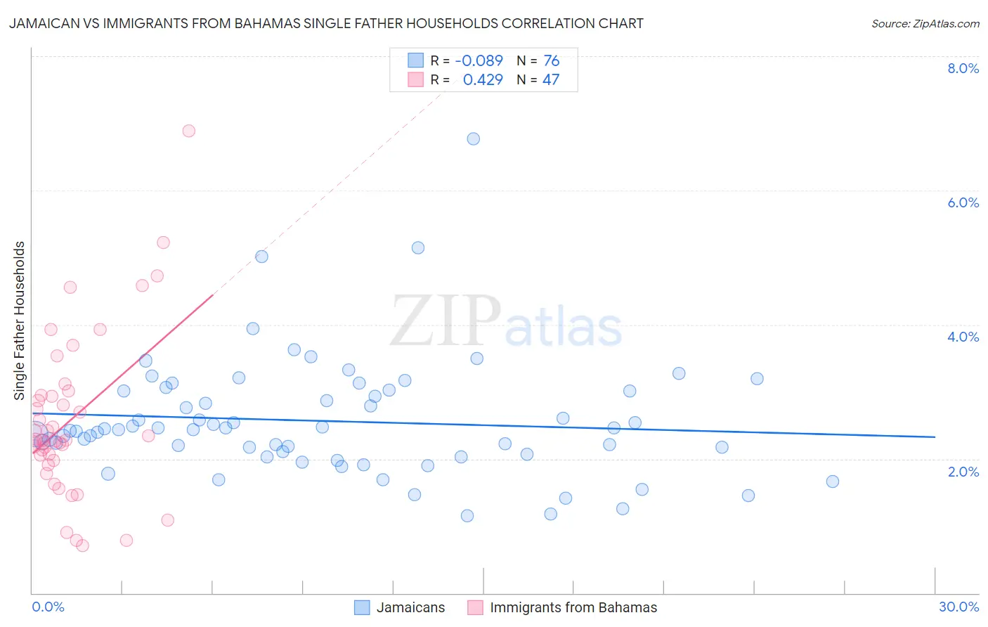 Jamaican vs Immigrants from Bahamas Single Father Households