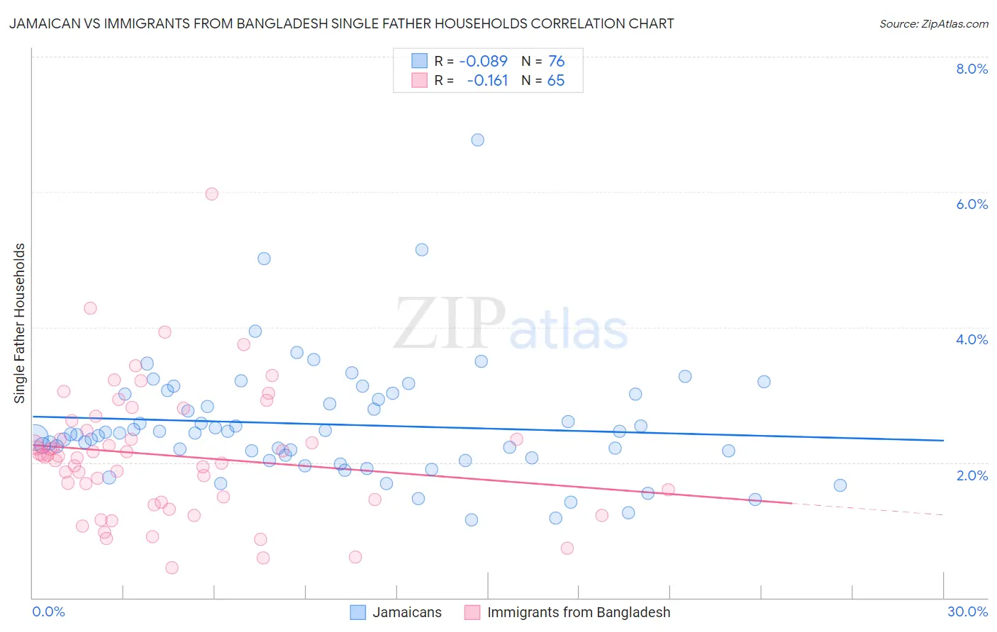 Jamaican vs Immigrants from Bangladesh Single Father Households