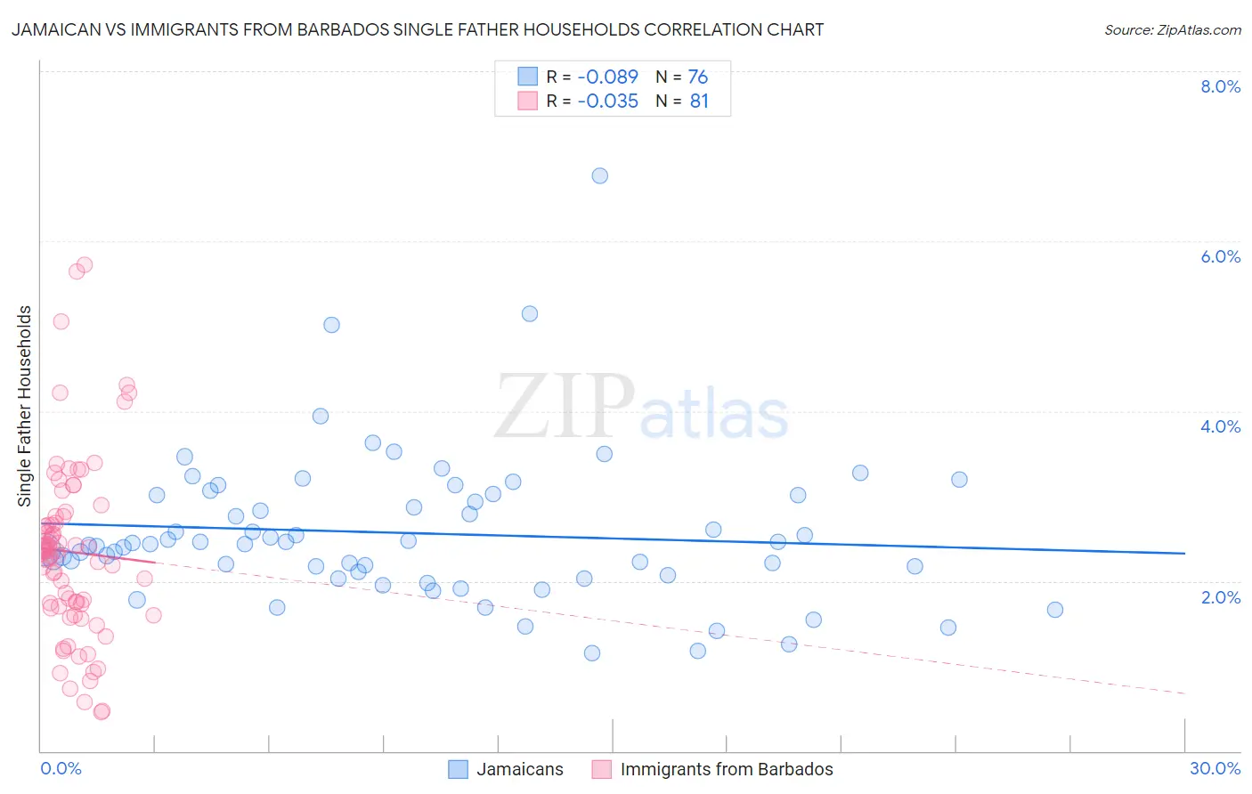 Jamaican vs Immigrants from Barbados Single Father Households
