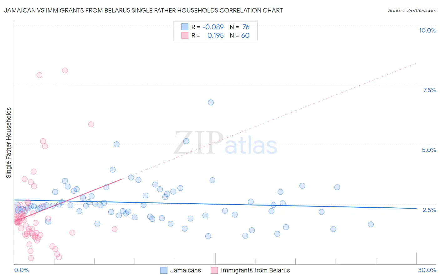 Jamaican vs Immigrants from Belarus Single Father Households