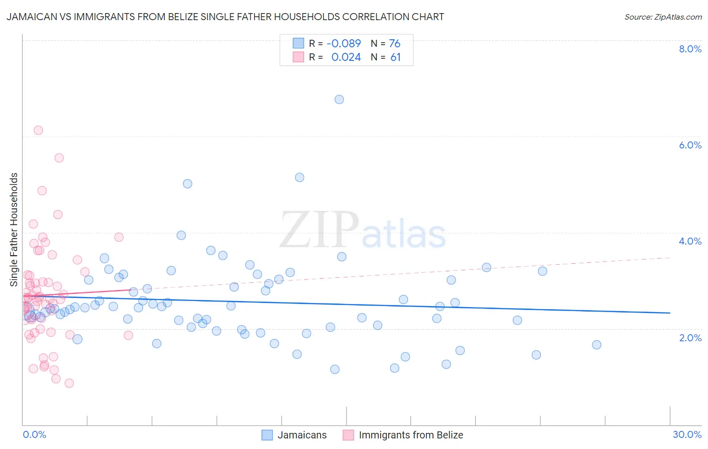 Jamaican vs Immigrants from Belize Single Father Households