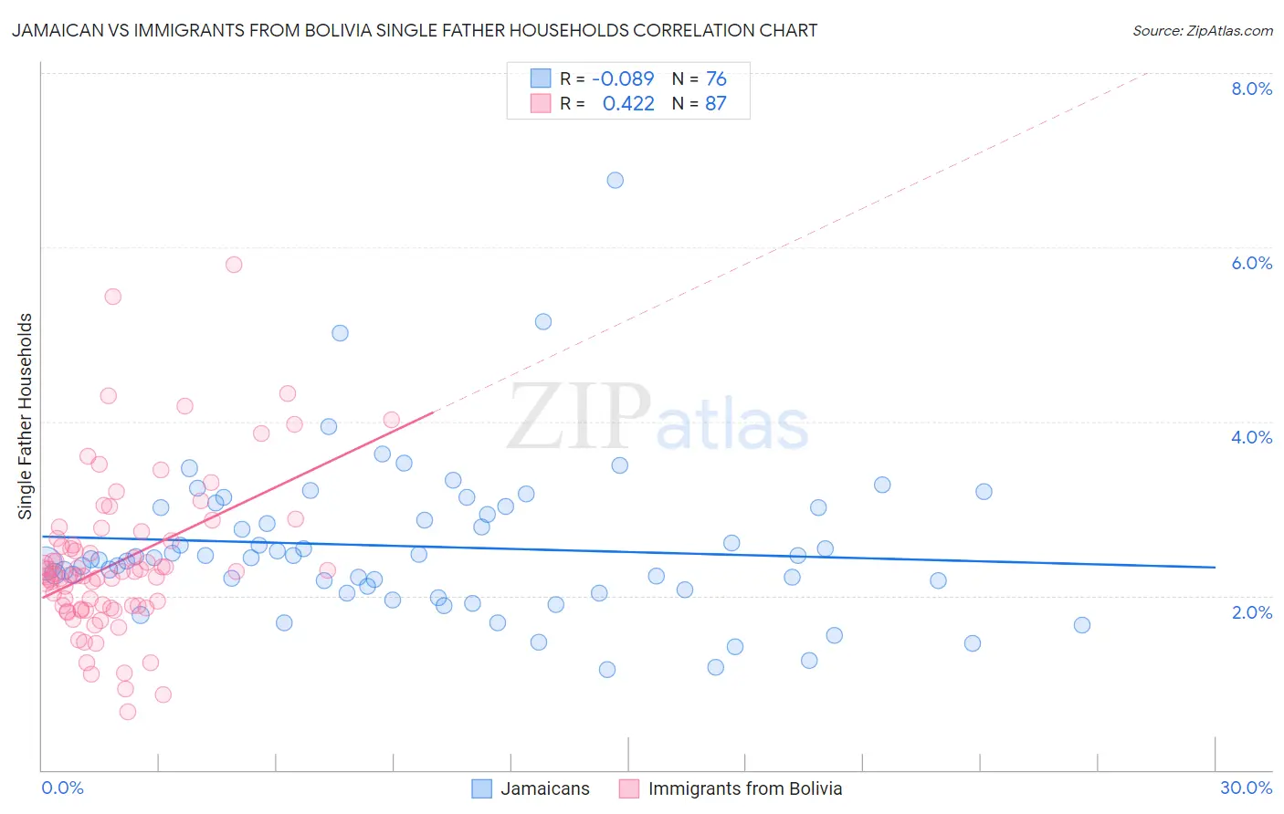 Jamaican vs Immigrants from Bolivia Single Father Households