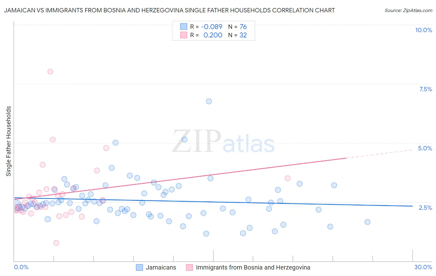 Jamaican vs Immigrants from Bosnia and Herzegovina Single Father Households