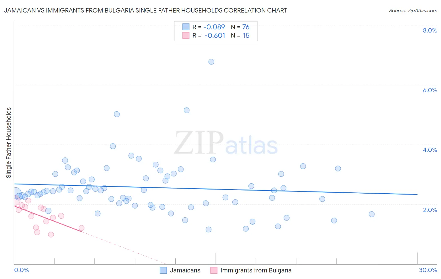 Jamaican vs Immigrants from Bulgaria Single Father Households