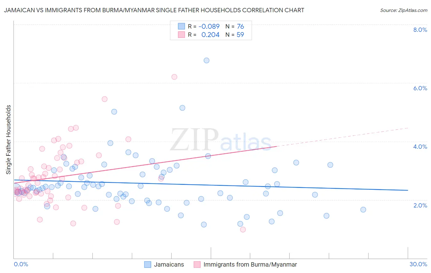 Jamaican vs Immigrants from Burma/Myanmar Single Father Households