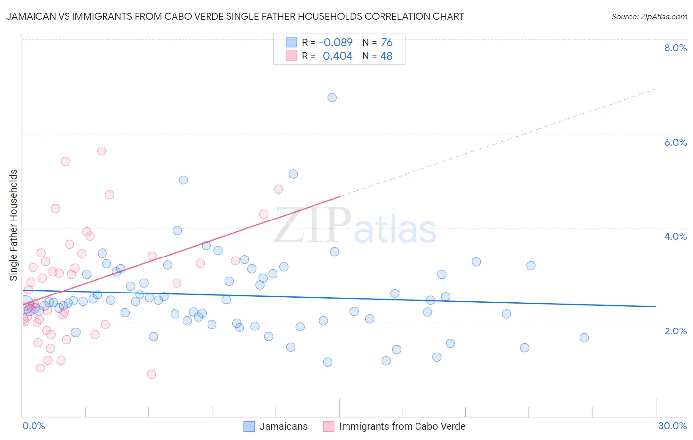 Jamaican vs Immigrants from Cabo Verde Single Father Households