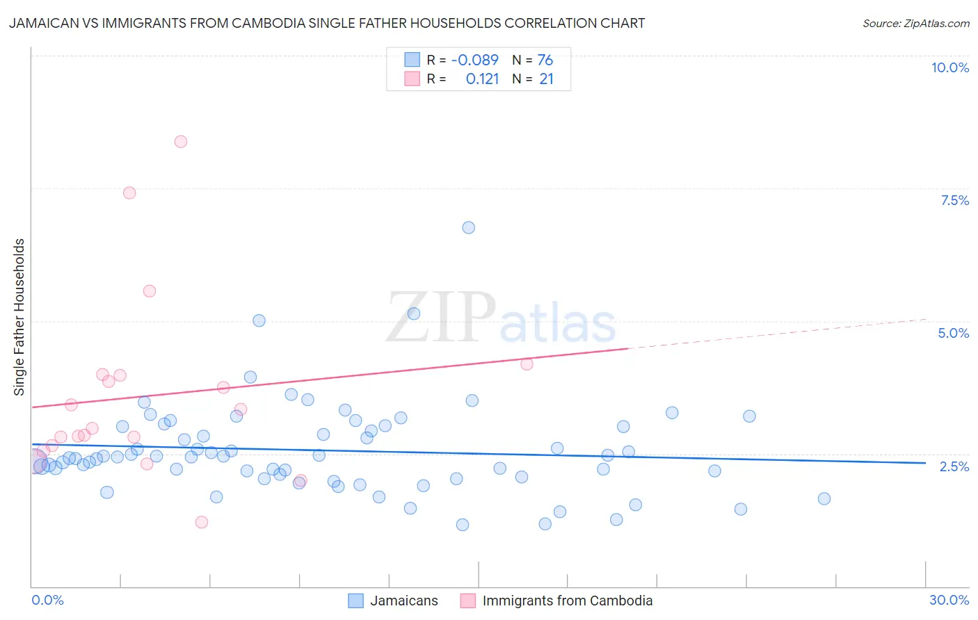 Jamaican vs Immigrants from Cambodia Single Father Households