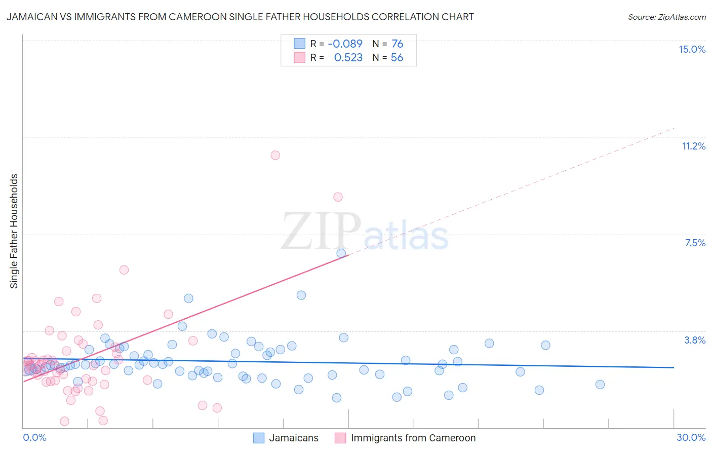Jamaican vs Immigrants from Cameroon Single Father Households