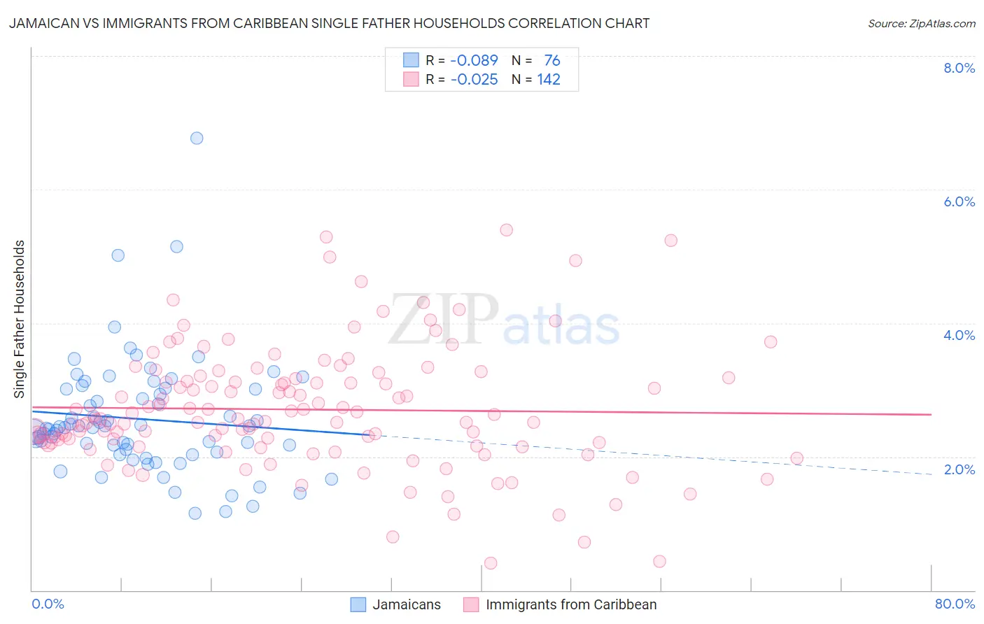 Jamaican vs Immigrants from Caribbean Single Father Households