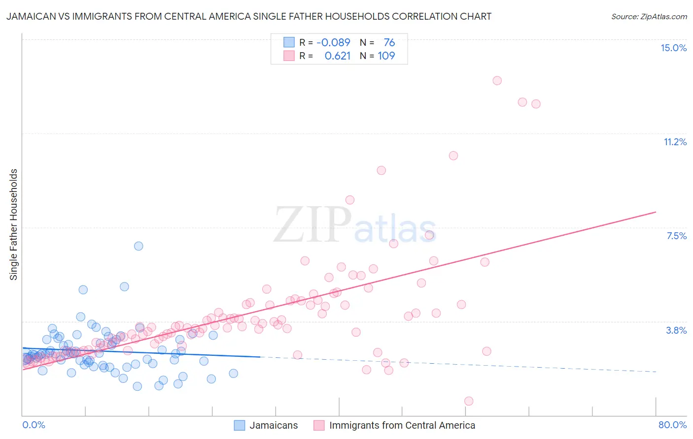 Jamaican vs Immigrants from Central America Single Father Households
