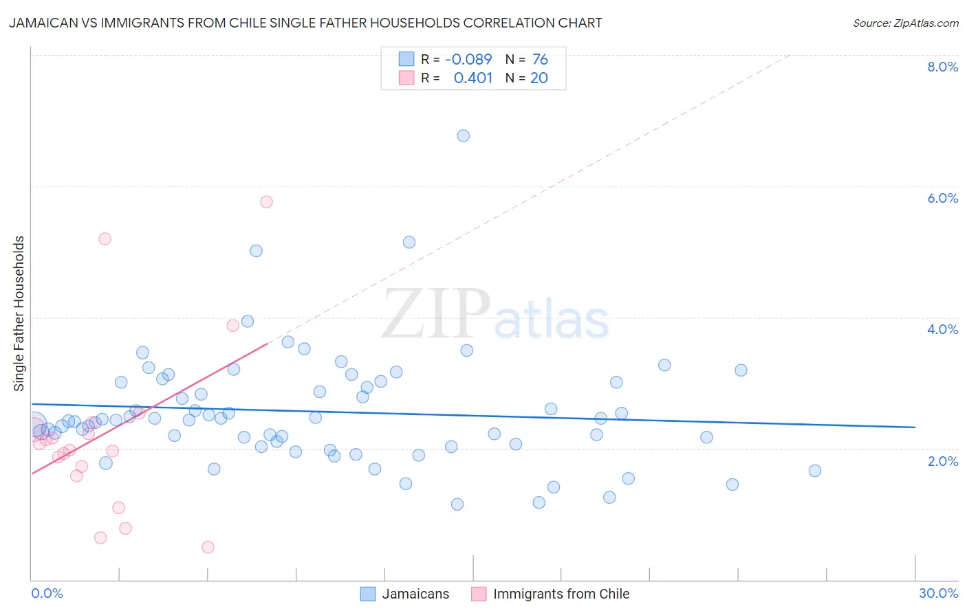 Jamaican vs Immigrants from Chile Single Father Households