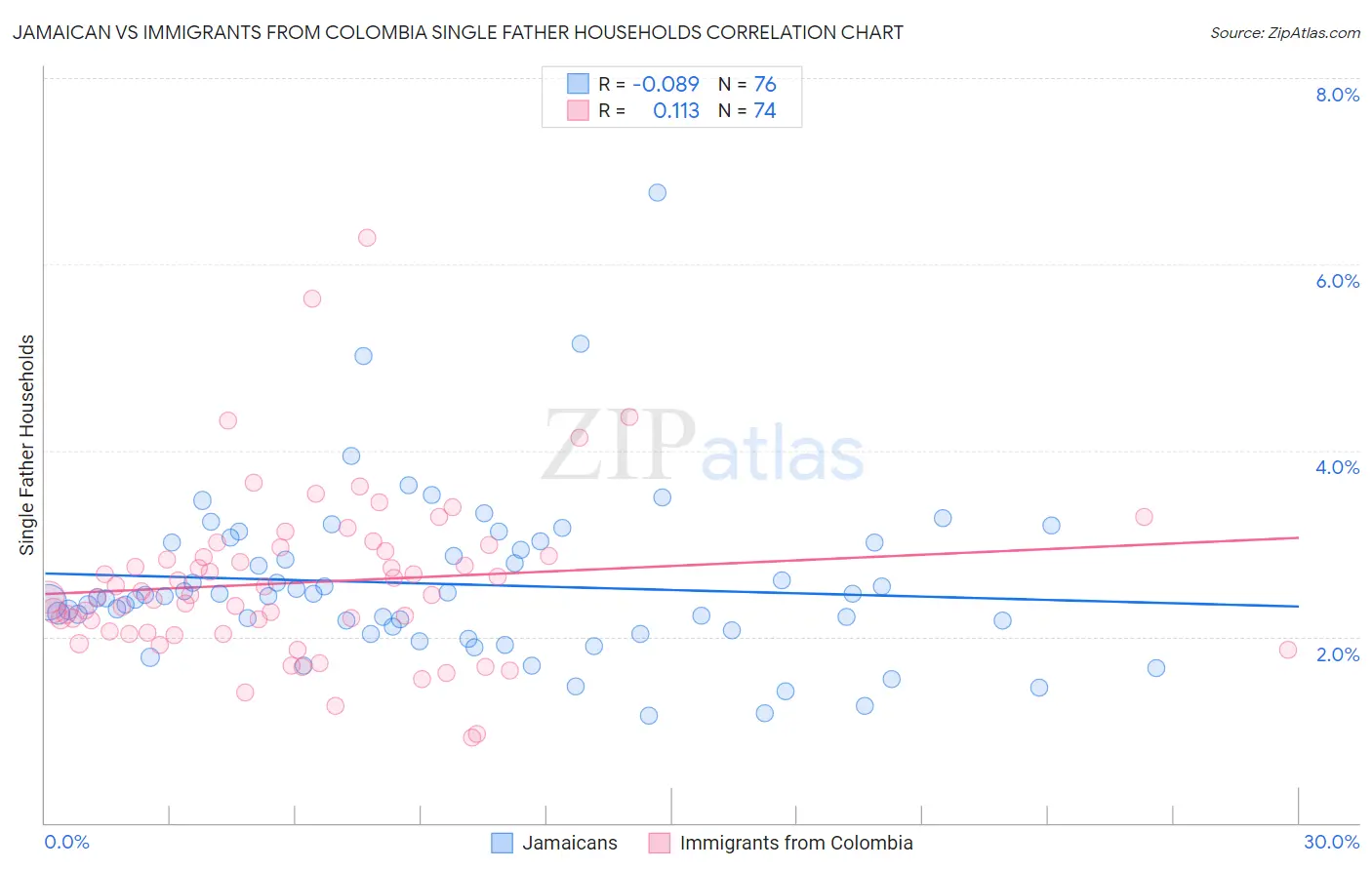 Jamaican vs Immigrants from Colombia Single Father Households