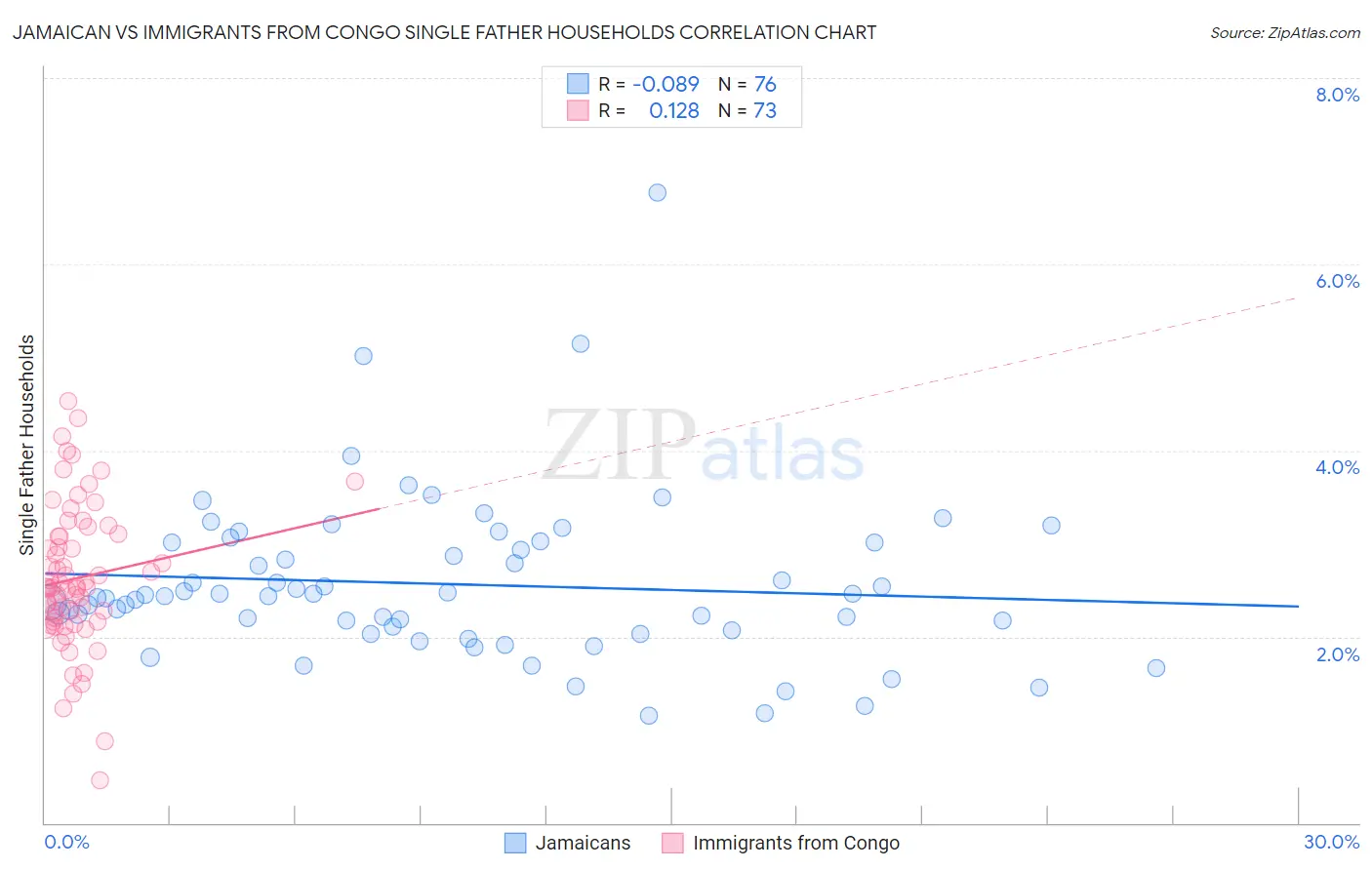 Jamaican vs Immigrants from Congo Single Father Households
