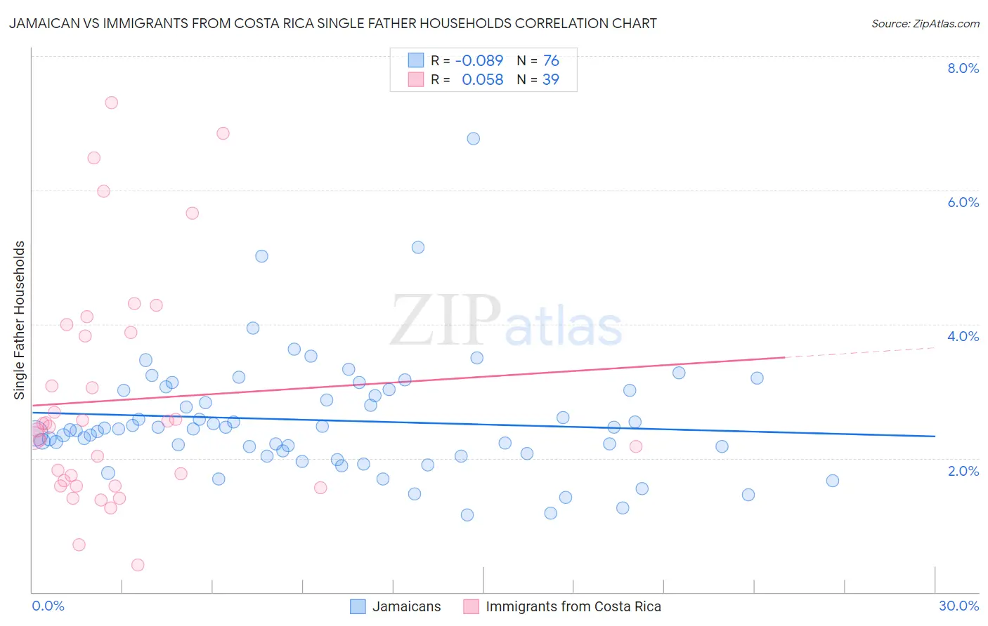 Jamaican vs Immigrants from Costa Rica Single Father Households