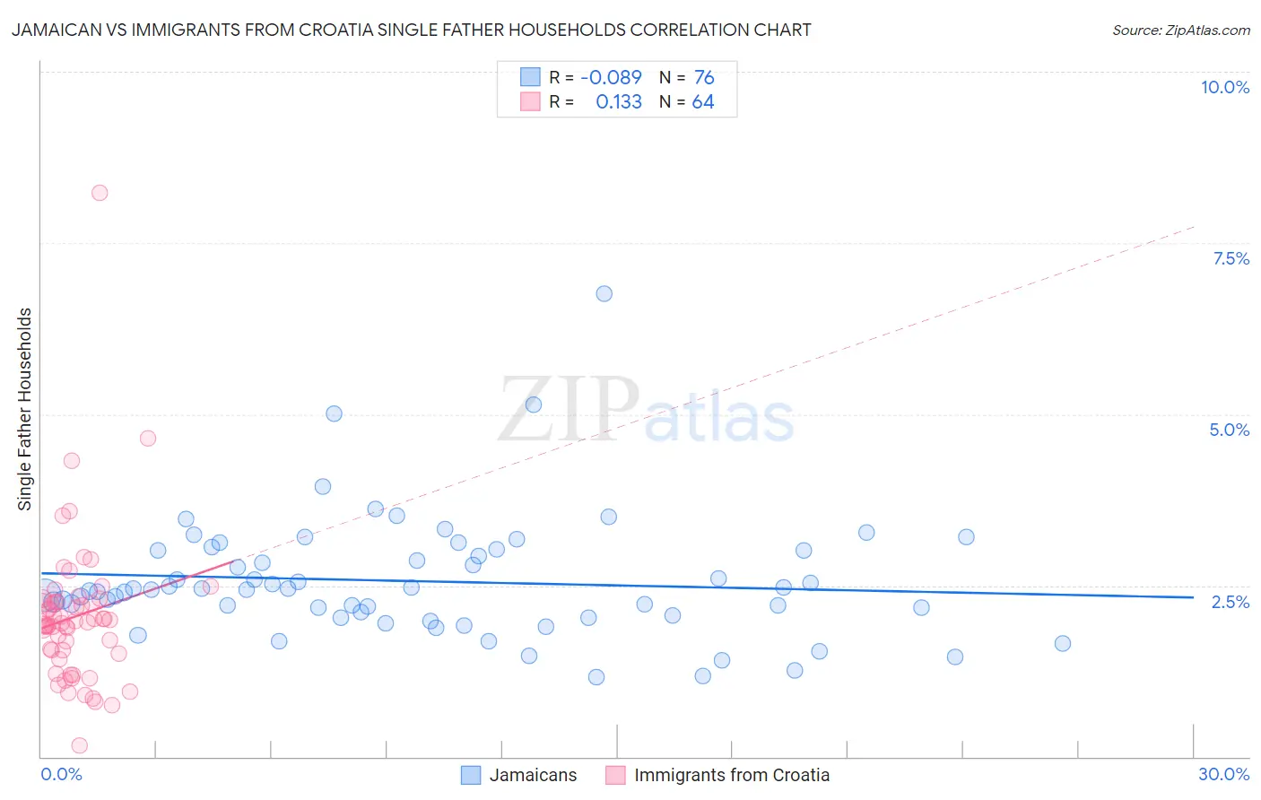Jamaican vs Immigrants from Croatia Single Father Households