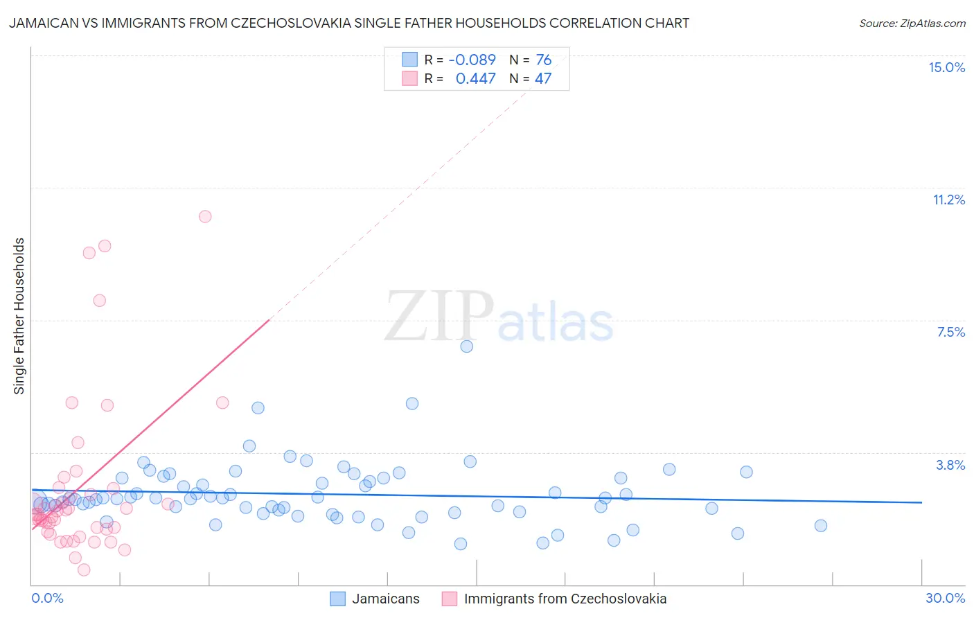 Jamaican vs Immigrants from Czechoslovakia Single Father Households