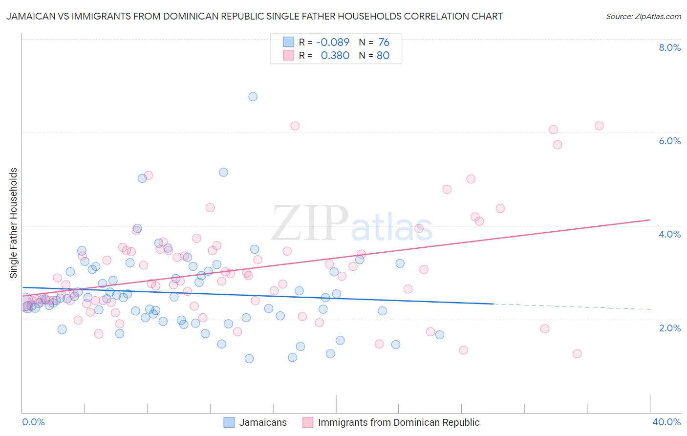Jamaican vs Immigrants from Dominican Republic Single Father Households