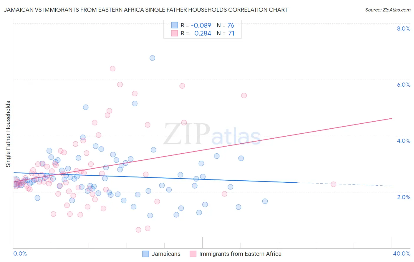 Jamaican vs Immigrants from Eastern Africa Single Father Households