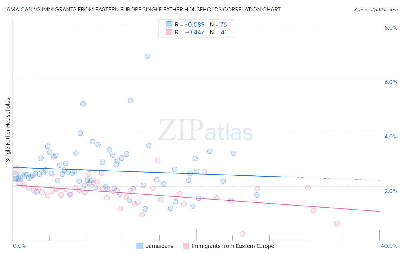 Jamaican vs Immigrants from Eastern Europe Single Father Households