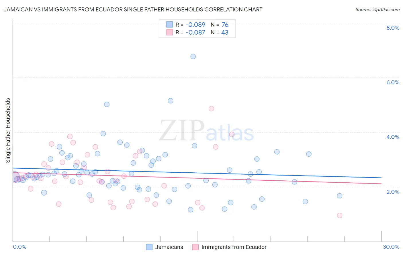 Jamaican vs Immigrants from Ecuador Single Father Households