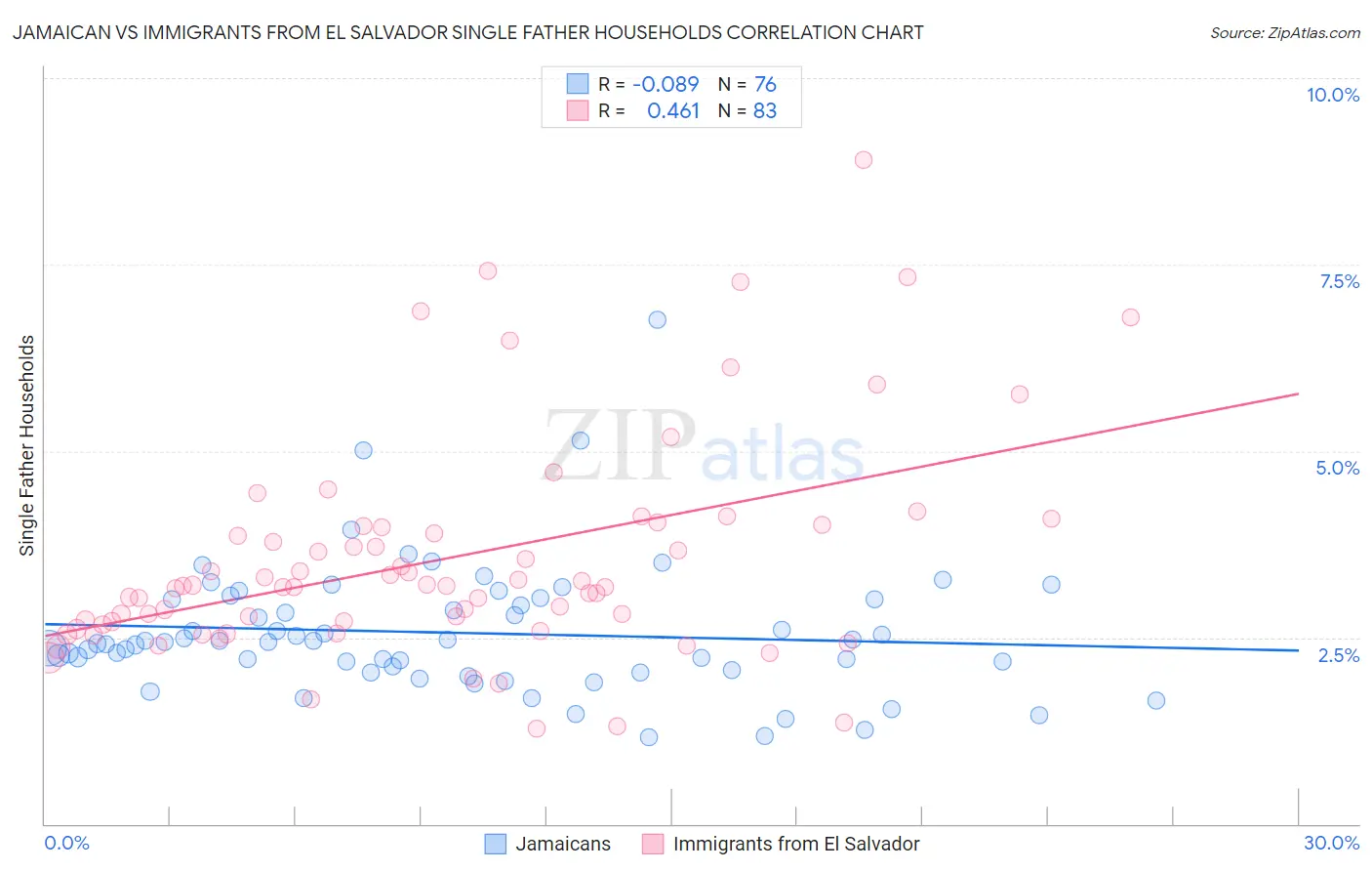 Jamaican vs Immigrants from El Salvador Single Father Households