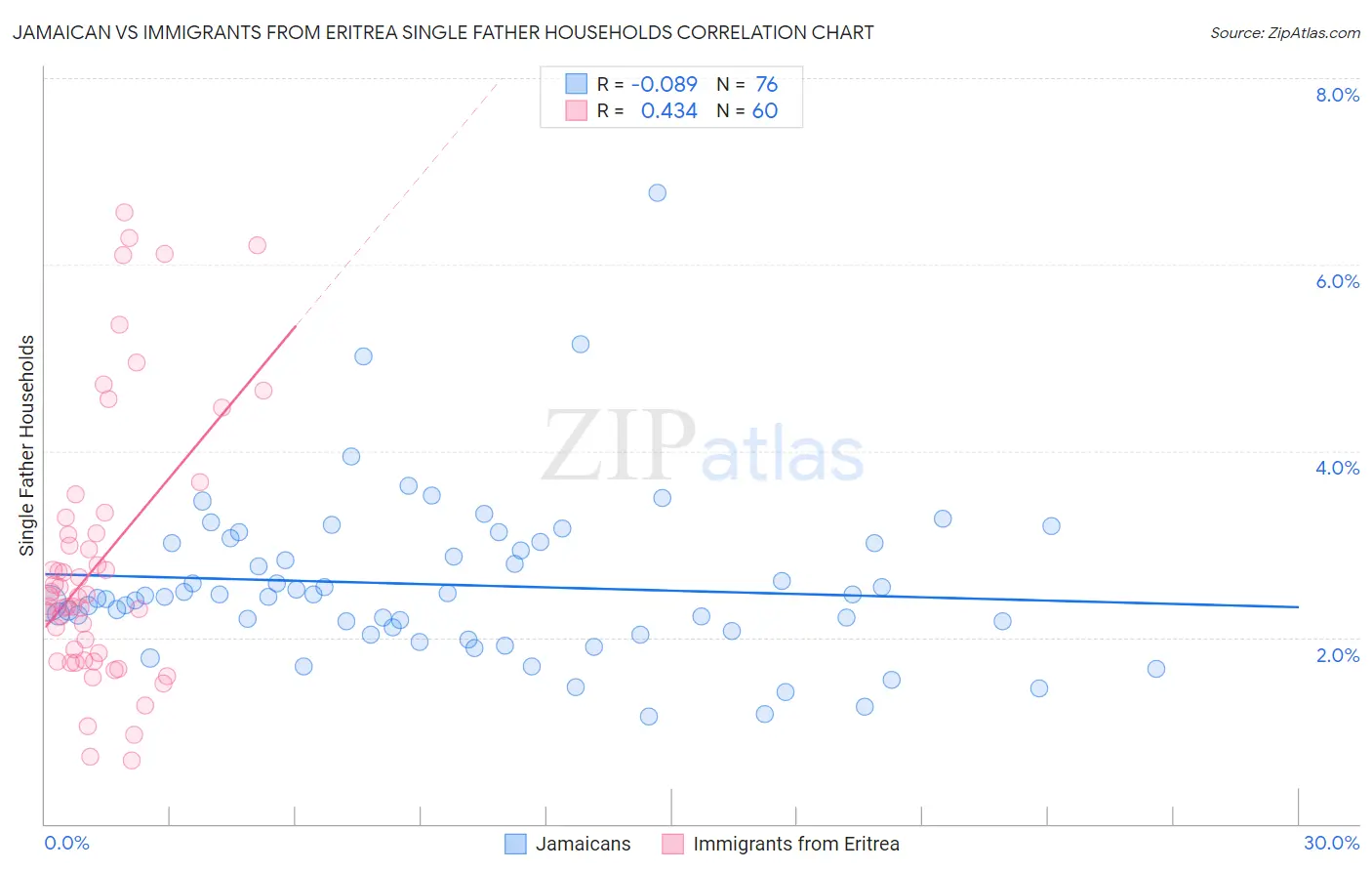 Jamaican vs Immigrants from Eritrea Single Father Households
