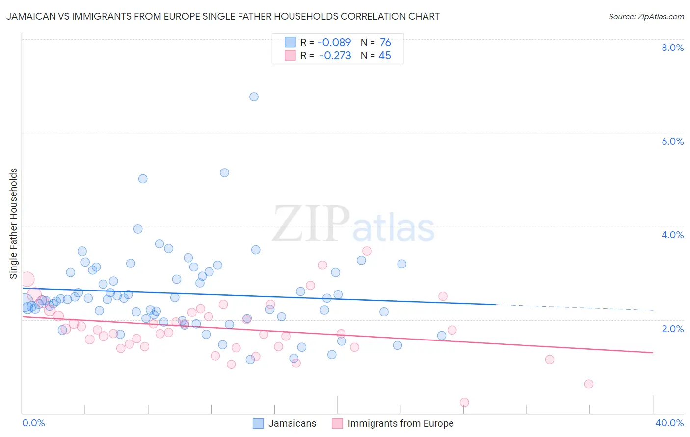 Jamaican vs Immigrants from Europe Single Father Households