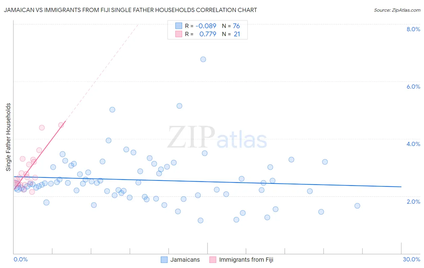 Jamaican vs Immigrants from Fiji Single Father Households