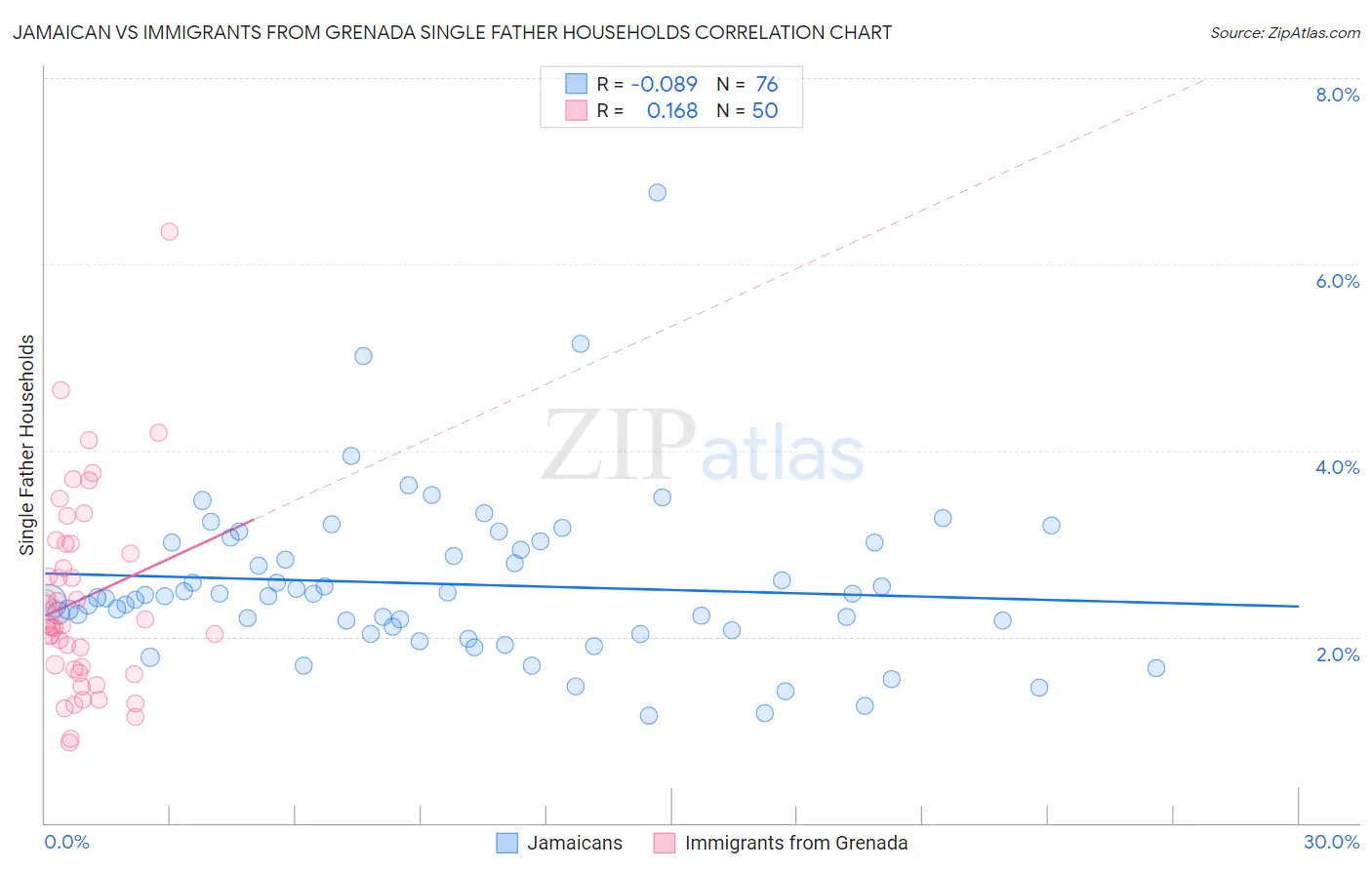 Jamaican vs Immigrants from Grenada Single Father Households