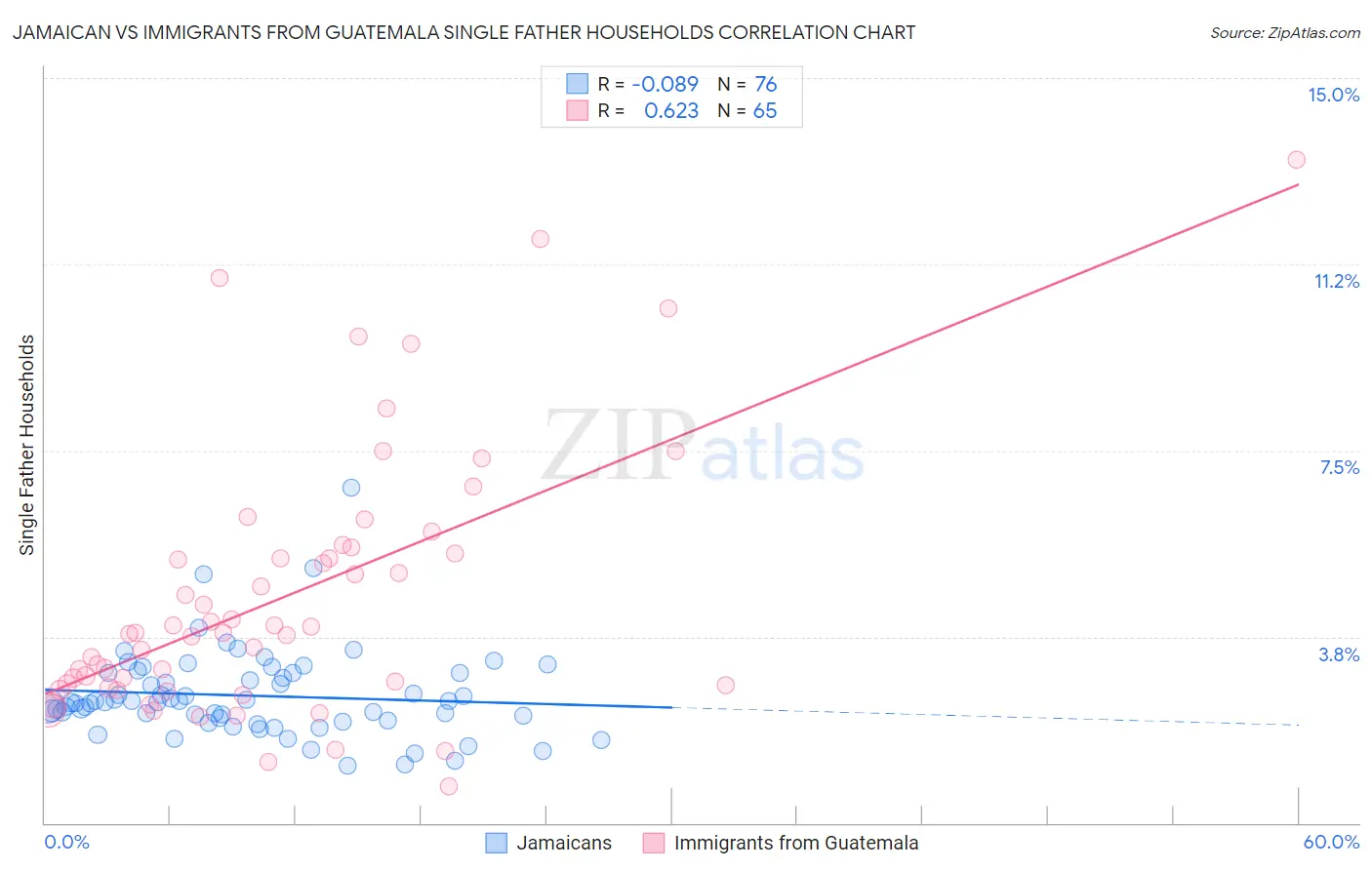 Jamaican vs Immigrants from Guatemala Single Father Households