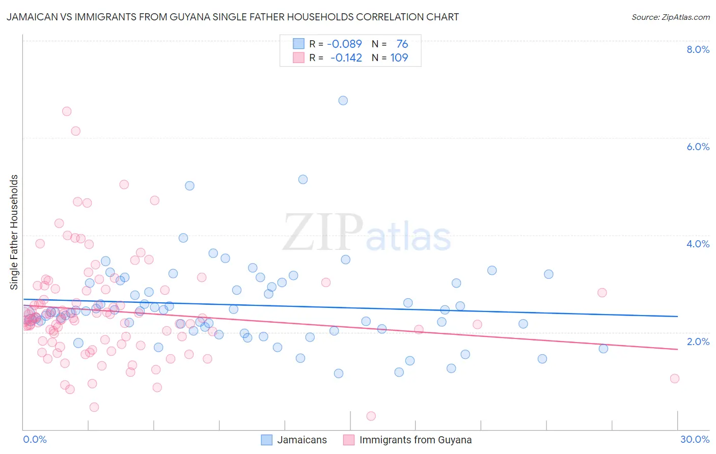 Jamaican vs Immigrants from Guyana Single Father Households