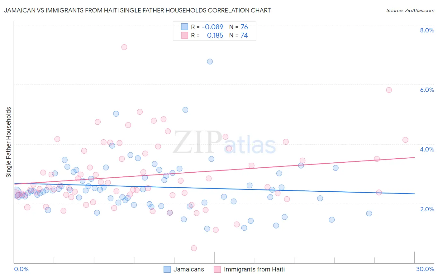 Jamaican vs Immigrants from Haiti Single Father Households