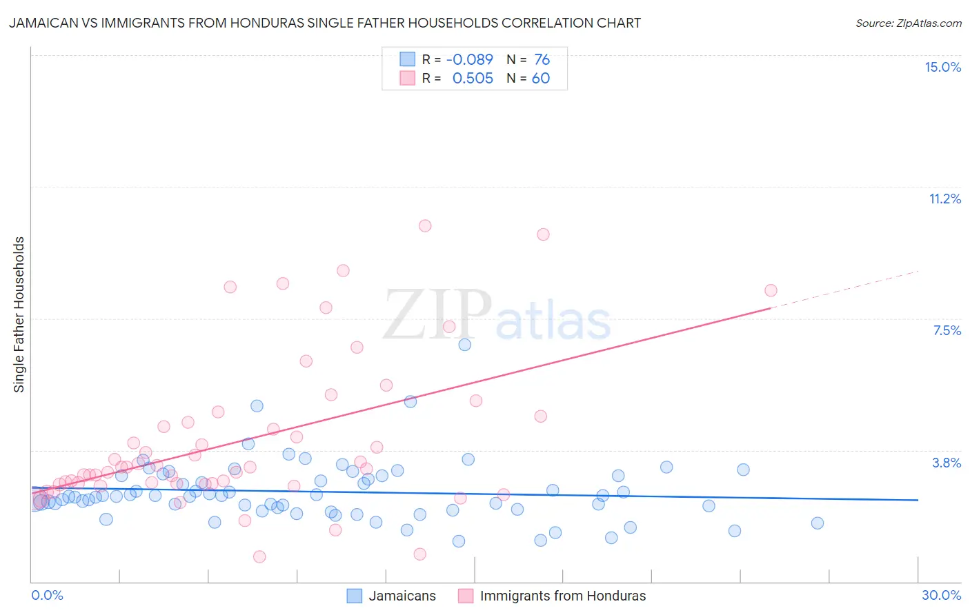 Jamaican vs Immigrants from Honduras Single Father Households