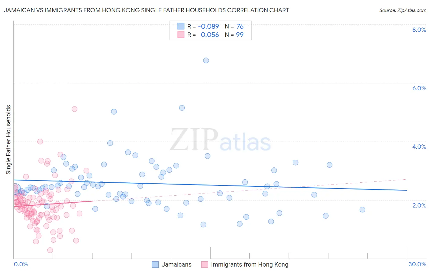 Jamaican vs Immigrants from Hong Kong Single Father Households