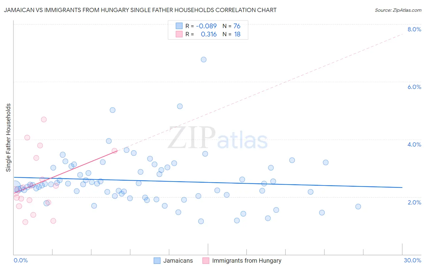 Jamaican vs Immigrants from Hungary Single Father Households