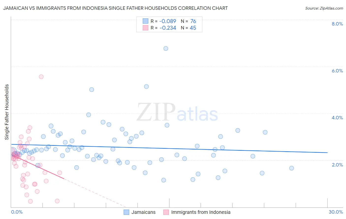 Jamaican vs Immigrants from Indonesia Single Father Households