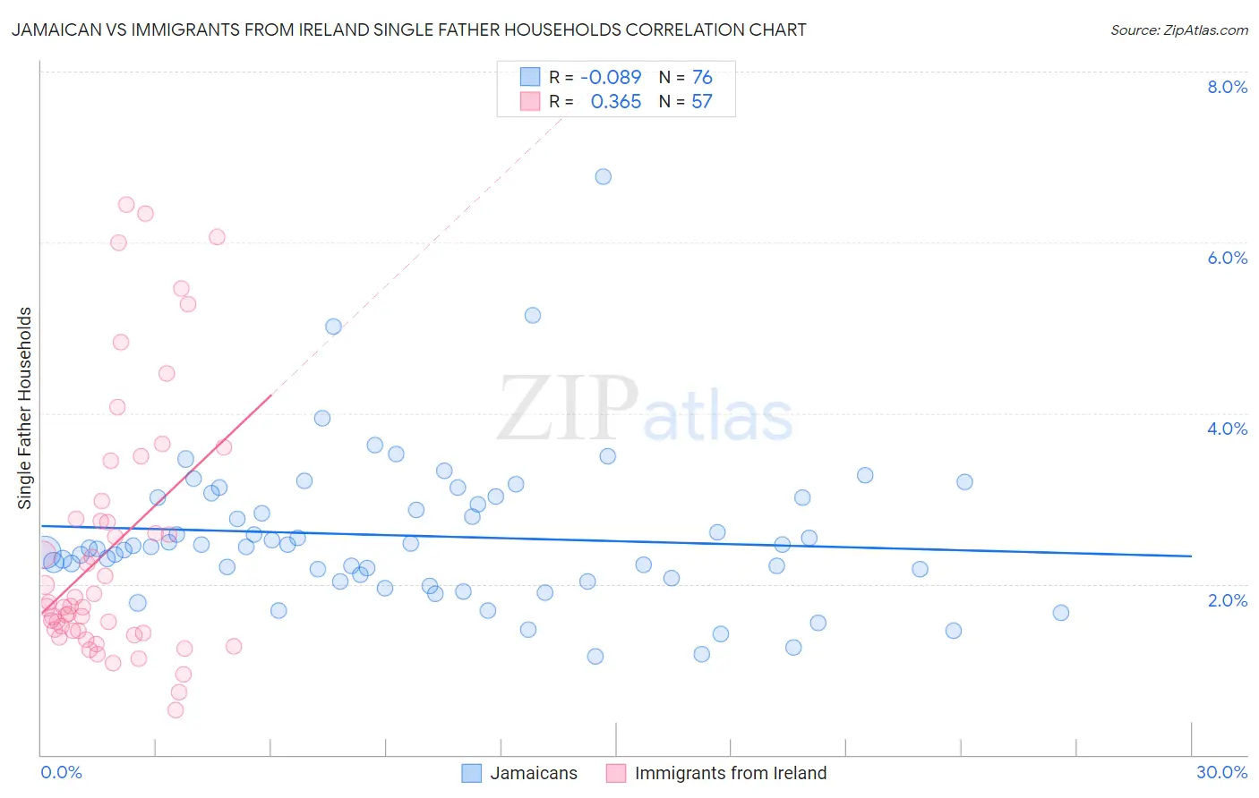 Jamaican vs Immigrants from Ireland Single Father Households
