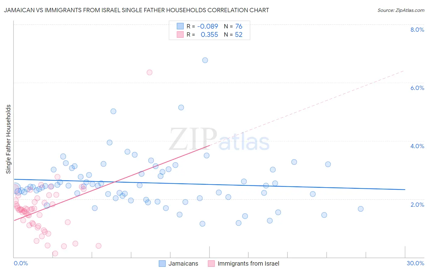 Jamaican vs Immigrants from Israel Single Father Households