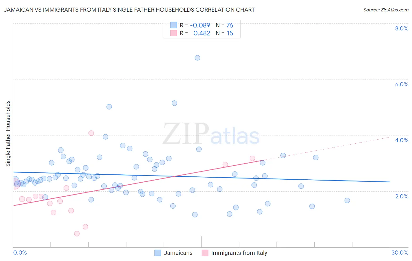 Jamaican vs Immigrants from Italy Single Father Households