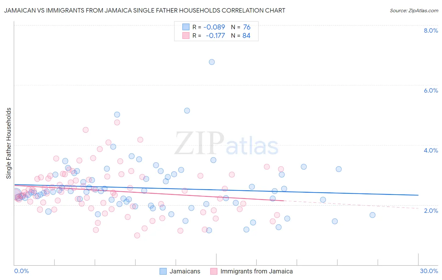 Jamaican vs Immigrants from Jamaica Single Father Households