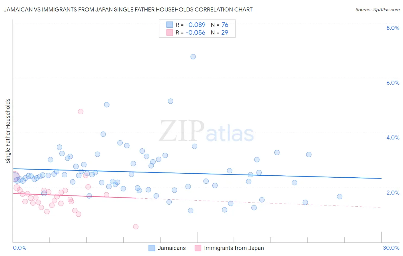 Jamaican vs Immigrants from Japan Single Father Households