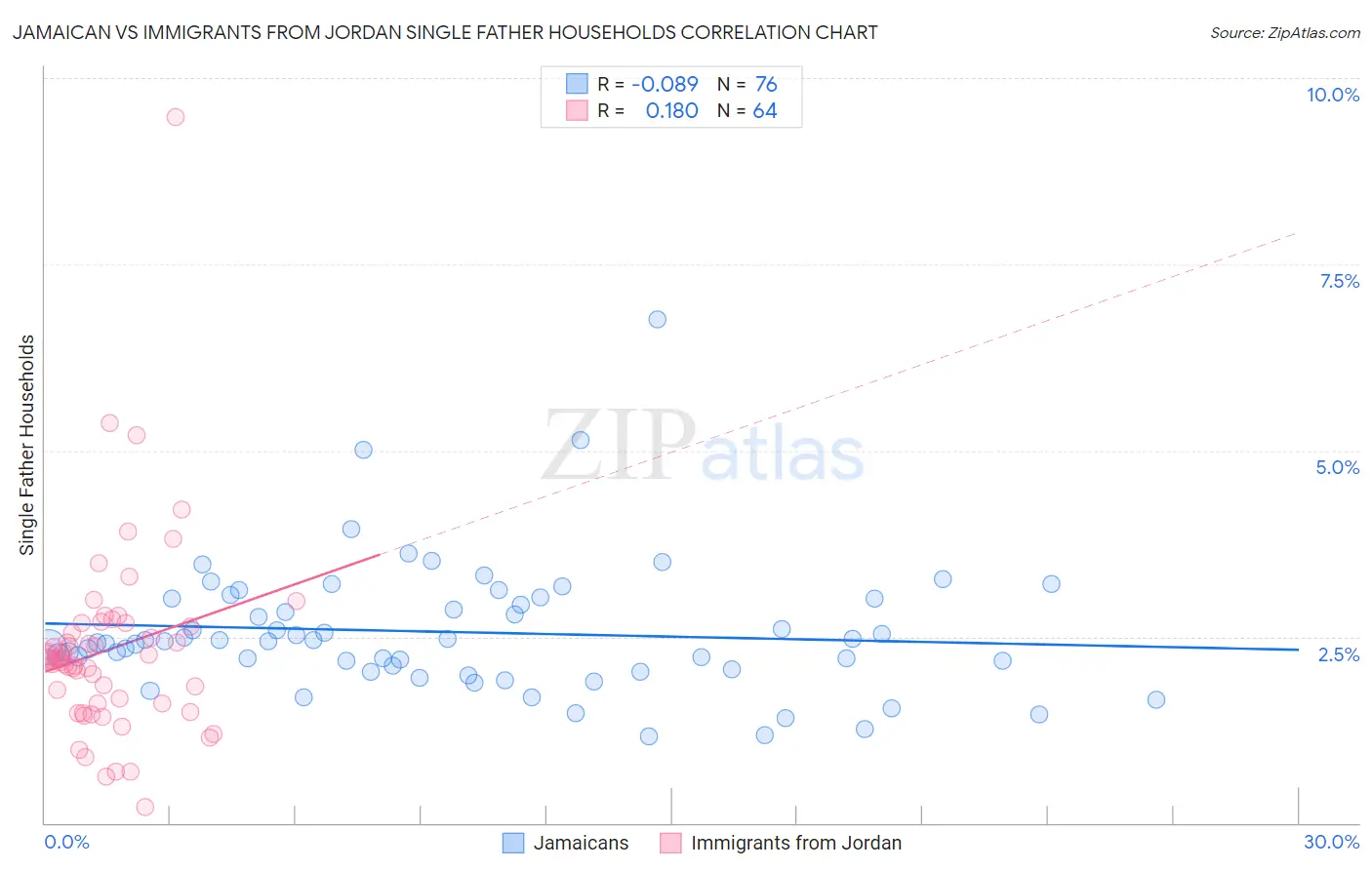 Jamaican vs Immigrants from Jordan Single Father Households