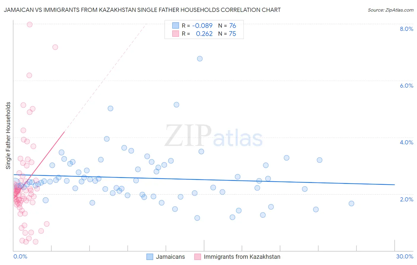 Jamaican vs Immigrants from Kazakhstan Single Father Households